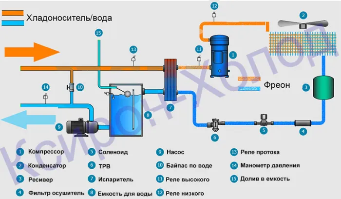 Чиллер как ключевой элемент систем охлаждения